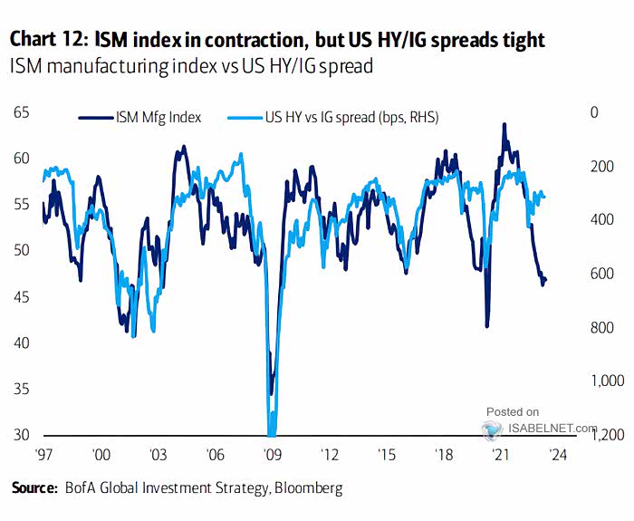 ISM Manufacturing Index vs. U.S. HY - IG Spread