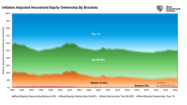 Inflation Adjusted Household Equity Ownership by Brackets