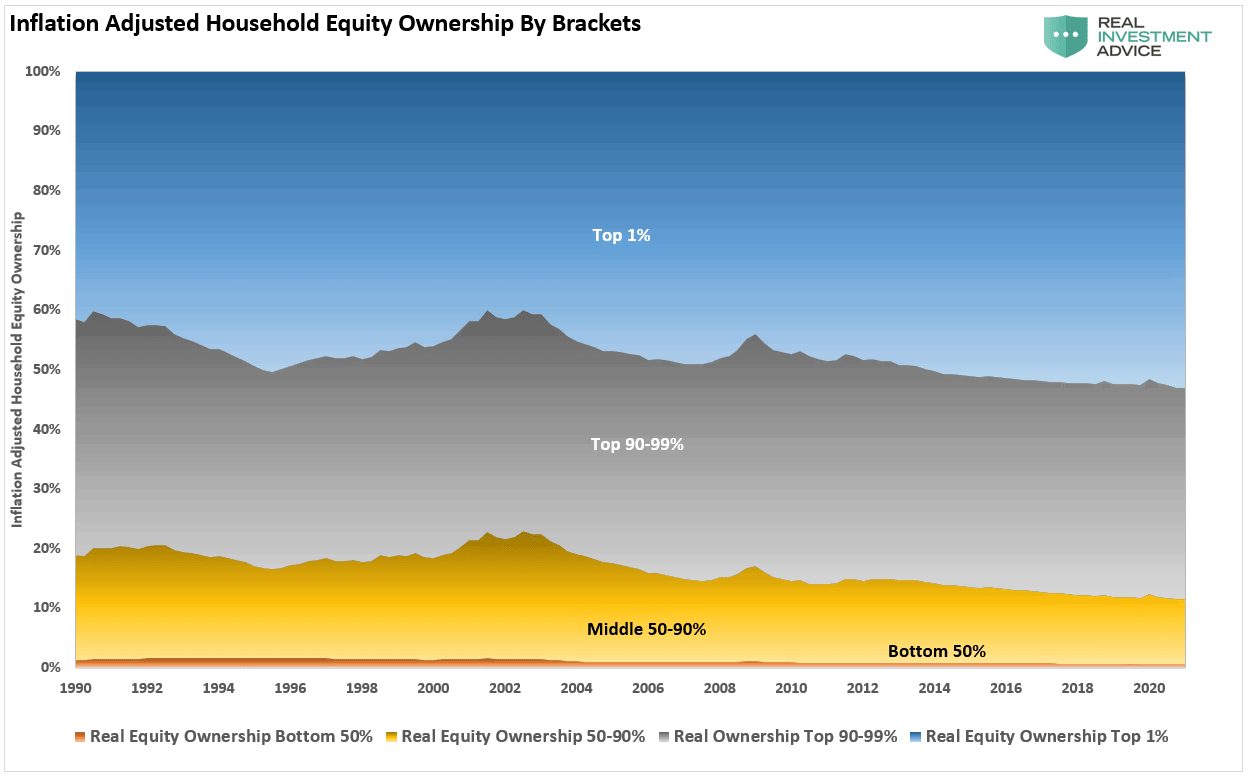 Inflation Adjusted Household Equity Ownership by Brackets