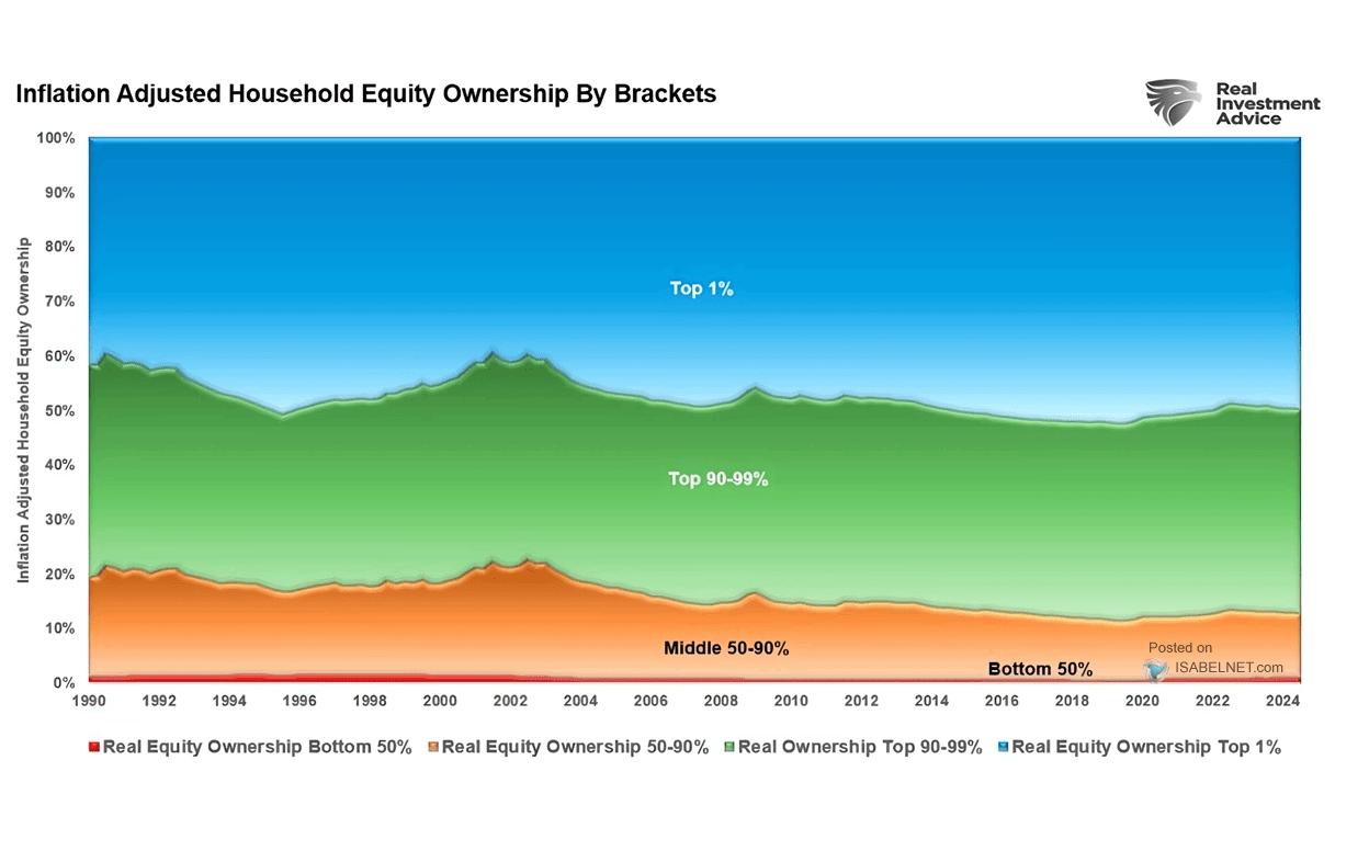 Inflation Adjusted Household Equity Ownership by Brackets