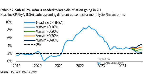 Inflation - U.S. CPI Forecasts