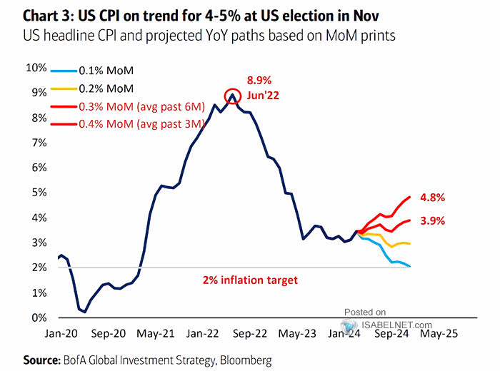 Inflation - U.S. CPI Forecasts