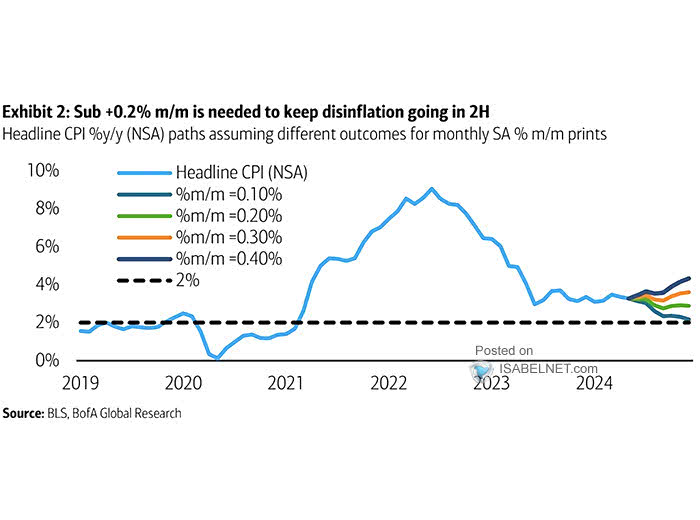 Inflation - U.S. CPI Forecasts