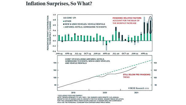 Inflation - U.S. Core CPI