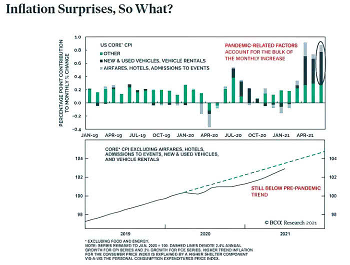 Inflation - U.S. Core CPI