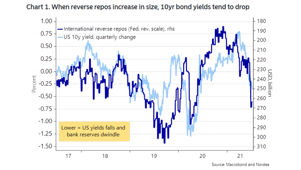 International Reverse Repos and U.S. 10-Year Yield