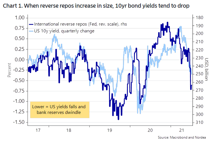 International Reverse Repos and U.S. 10-Year Yield