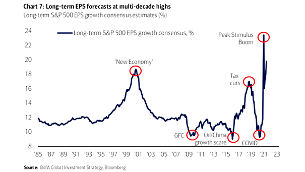 Long-Term S&P 500 EPS Growth Consensus Estimates