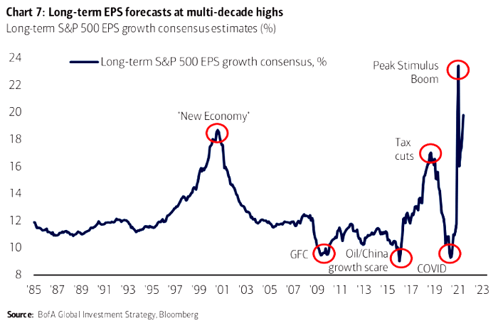 Long-Term S&P 500 EPS Growth Consensus Estimates