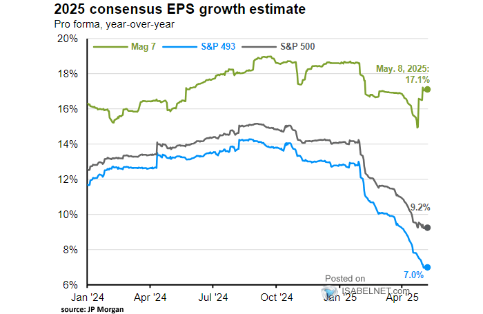 Long-Term S&P 500 EPS Growth Consensus Estimates