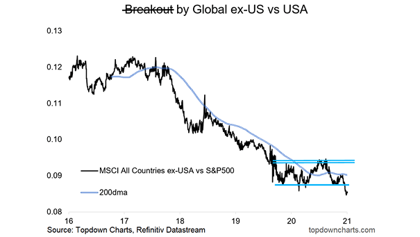 MSCI All Countries ex-USA vs. S&P 500