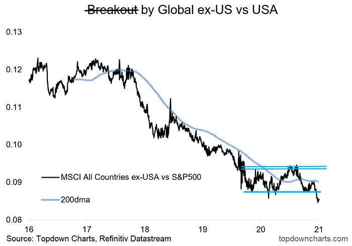 MSCI All Countries ex-USA vs. S&P 500