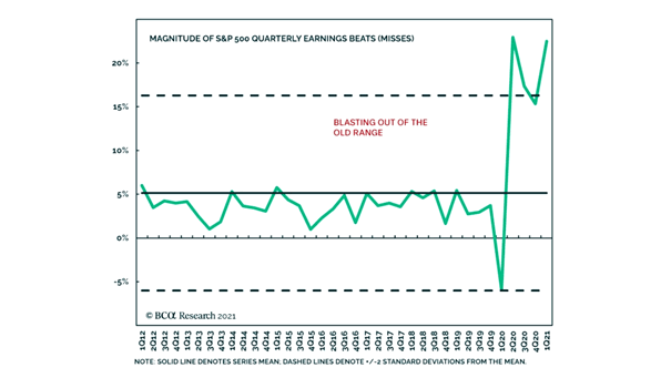 Magnitude of S&P 500 Quarterly Earnings Beats (Misses)