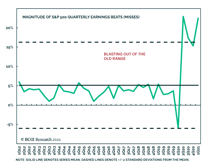 Magnitude of S&P 500 Quarterly Earnings Beats (Misses)