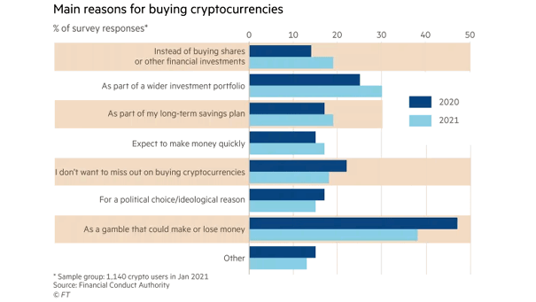 Main Reasons for Buying Cryptocurrencies