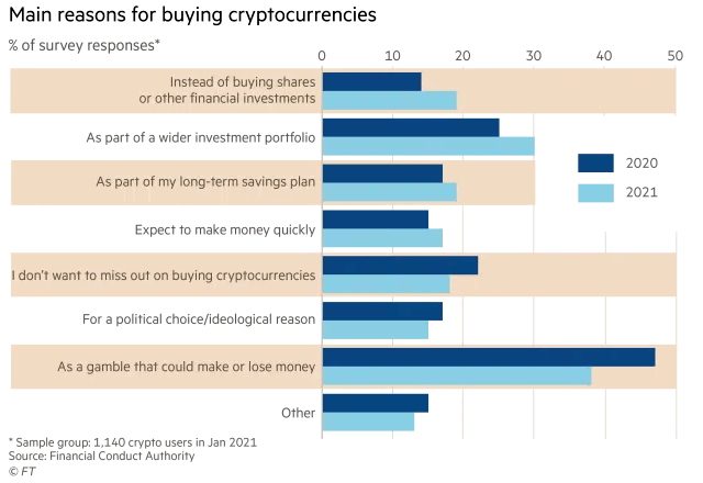 Main Reasons for Buying Cryptocurrencies