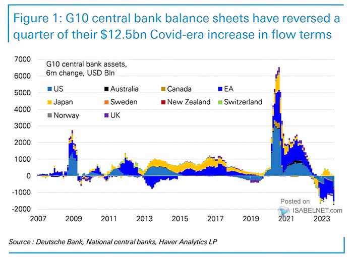 G10 Central Bank Balance Sheets