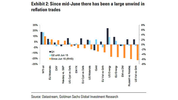 Markets Performance - Reflation Trade