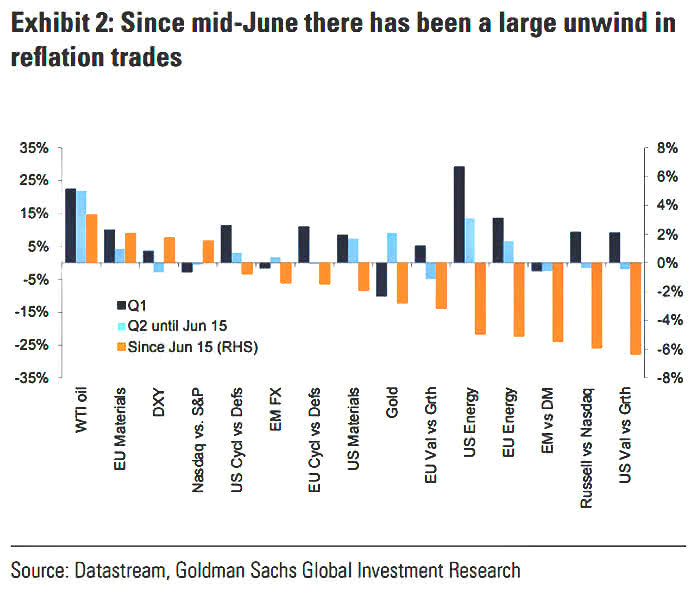 Markets Performance - Reflation Trade