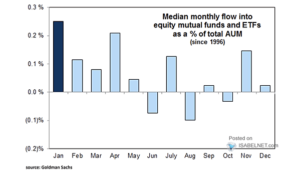 Median Monthly Flow into Equity Mutual Funds and ETFs as a % of Total AUM