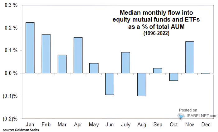 Median Monthly Flow into Equity Mutual Funds and ETFs as a % of Total AUM
