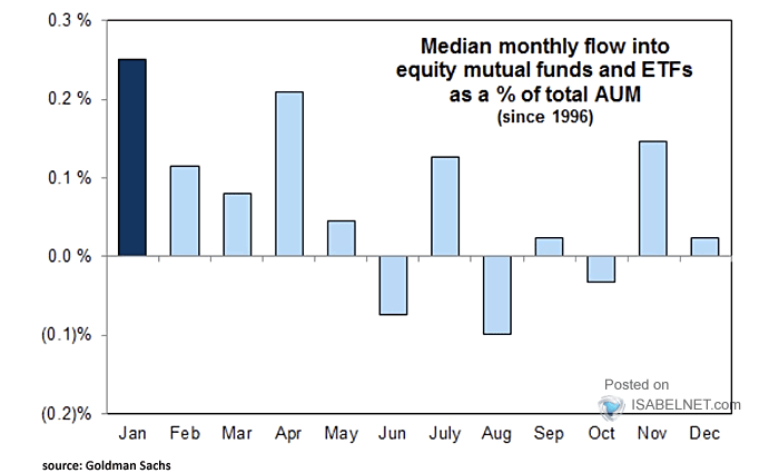 Median Monthly Flow into Equity Mutual Funds and ETFs as a % of Total AUM