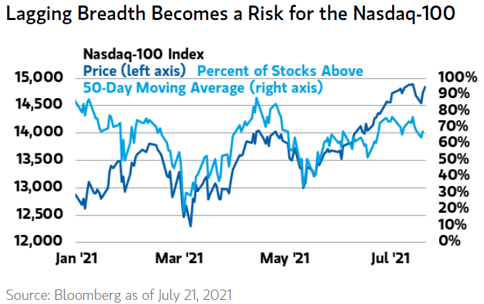 NASDAQ 100 Index and Percent of Stocks Trading Above 50-Day Moving Average