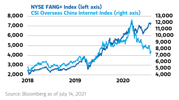 NYSE FANG+ Index and CSI Overseas China Internet Index