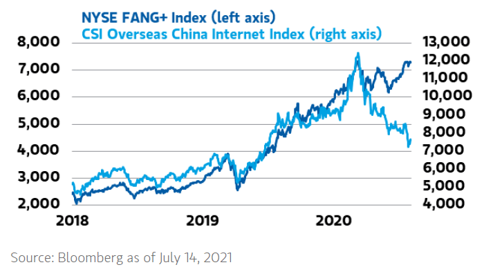 NYSE FANG+ Index and CSI Overseas China Internet Index
