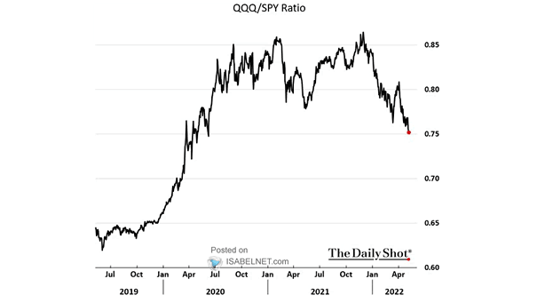 Nasdaq 100 / S&P 500 Ratio