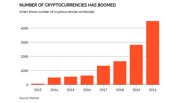 Number of Cryptocurrencies Worldwide
