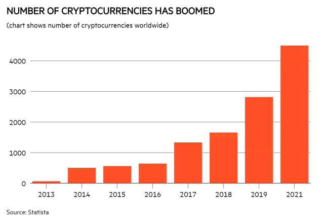 Number of Cryptocurrencies Worldwide