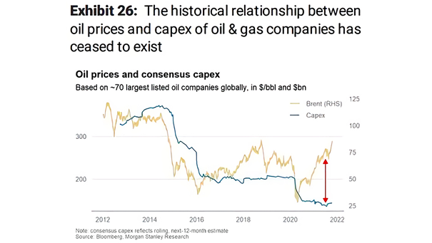 Oil Prices and Consensus Capex