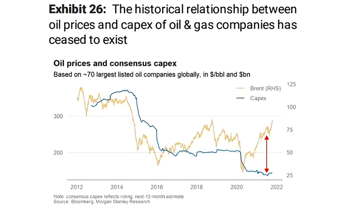 Oil Prices and Consensus Capex