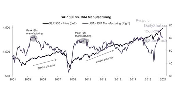 Peak ISM Manufacturing - S&P 500 vs. ISM Manufacturing