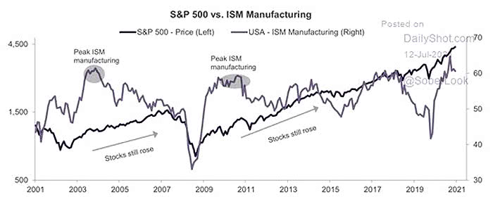 Peak ISM Manufacturing - S&P 500 vs. ISM Manufacturing