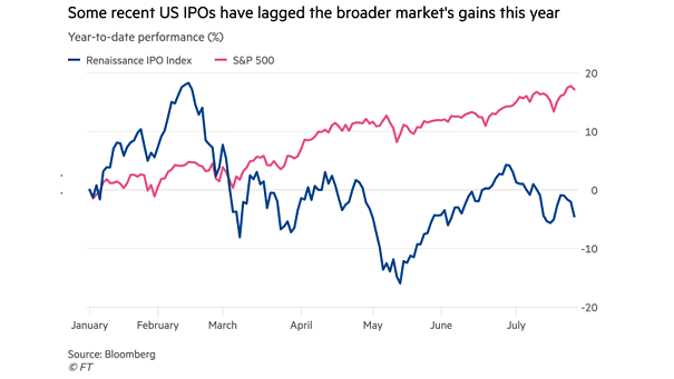 Performance - U.S. IPOs and S&P 500