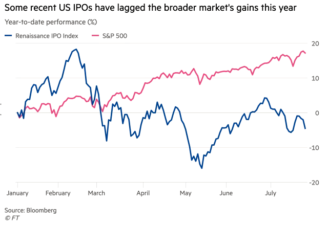 Performance - U.S. IPOs and S&P 500