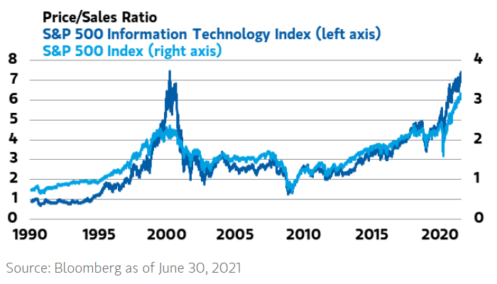 Price to Sales Ratio - S&P 500 Information Technology Index and S&P 500 Index