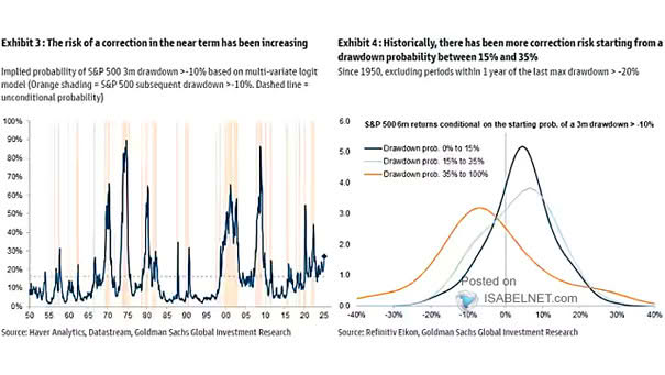 Implied Probability of S&P 500 Drawdown