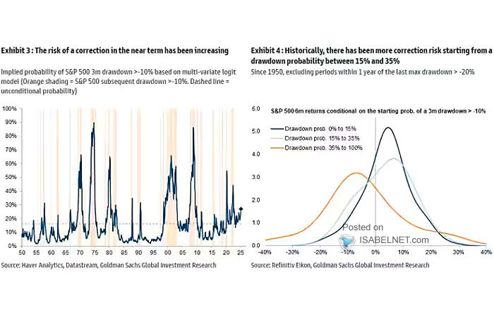 Probability of an S&P 500 10% Drawdown in the Next 12 Months