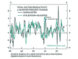Total Factor Productivity in the U.S.