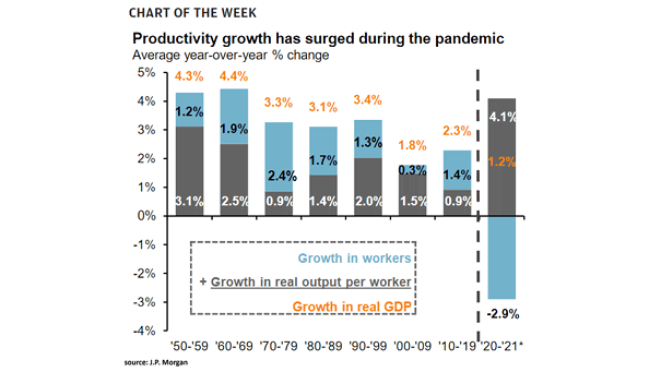 Productivity Growth in the U.S.