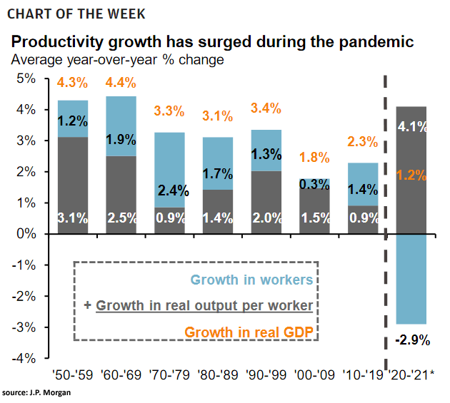 Productivity Growth in the U.S.