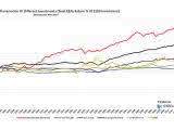 Purchasing Power Preservation of Different Investments (S&P 500, Bonds, Gold, Real Estate)