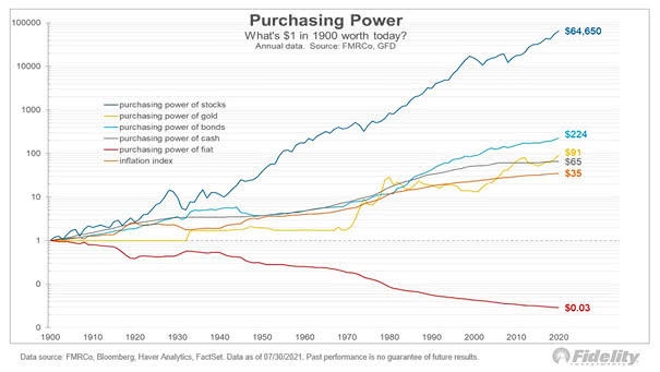 Purchasing Power - Stocks, Gold, Bonds, Cash, Fiat, Inflation Index
