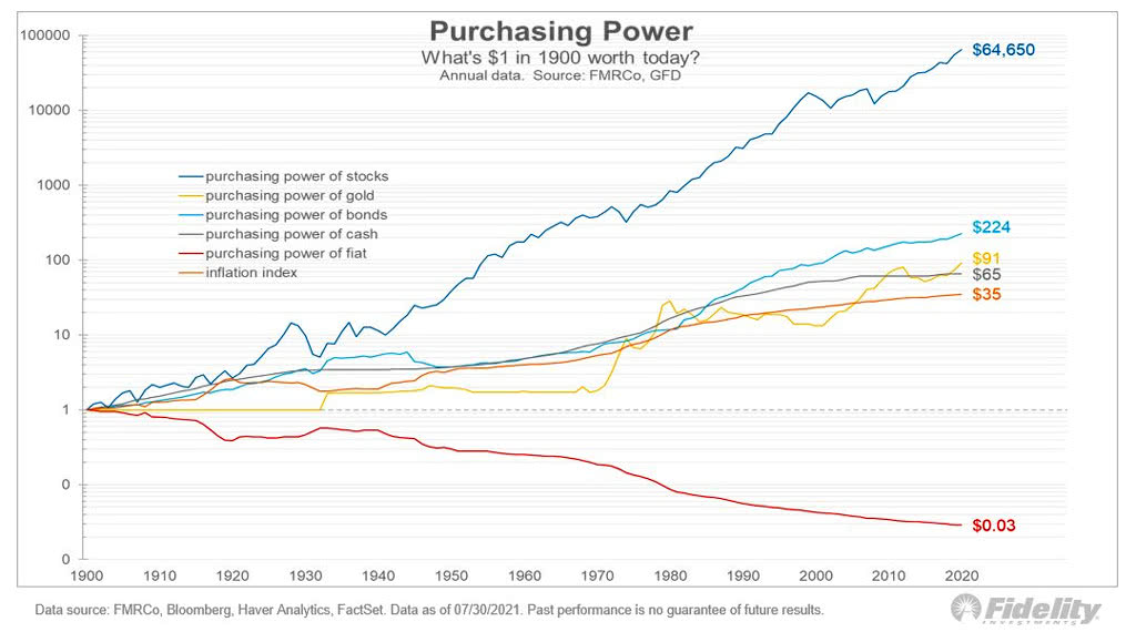 Purchasing Power - Stocks, Gold, Bonds, Cash, Fiat, Inflation Index
