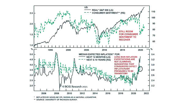 Real S&P 500 and Consumer Sentiment and Median Expected Inflation