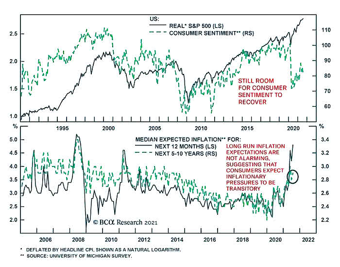 Real S&P 500 and Consumer Sentiment and Median Expected Inflation