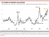 S&P 500 - The Shiller CAPE Since 1881